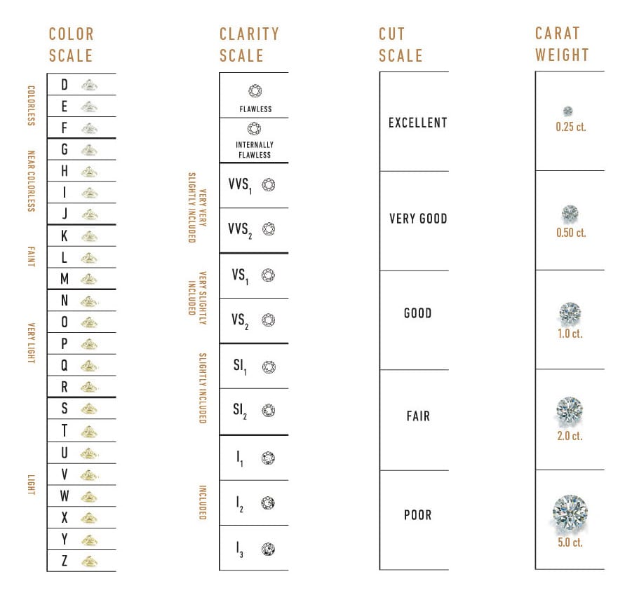 Diamond 4 C's Chart